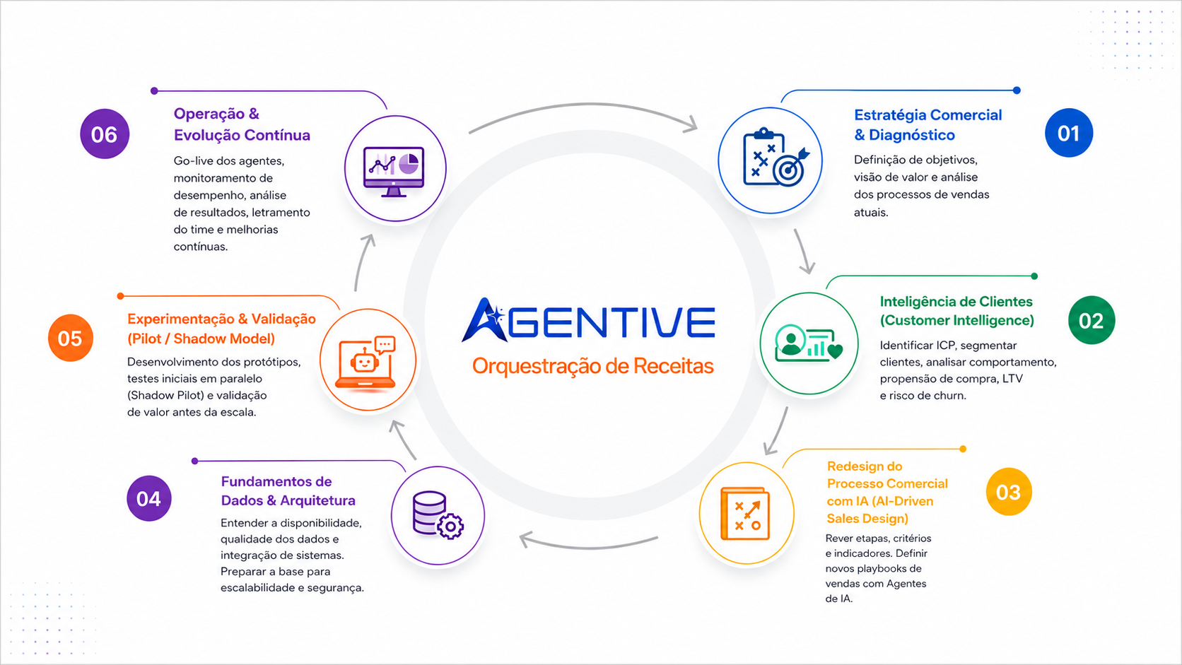 Agentive AI Roadmap — 6 etapas do processo