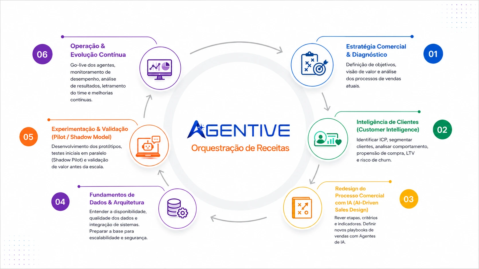 Agentive AI Roadmap — 6 etapas do processo