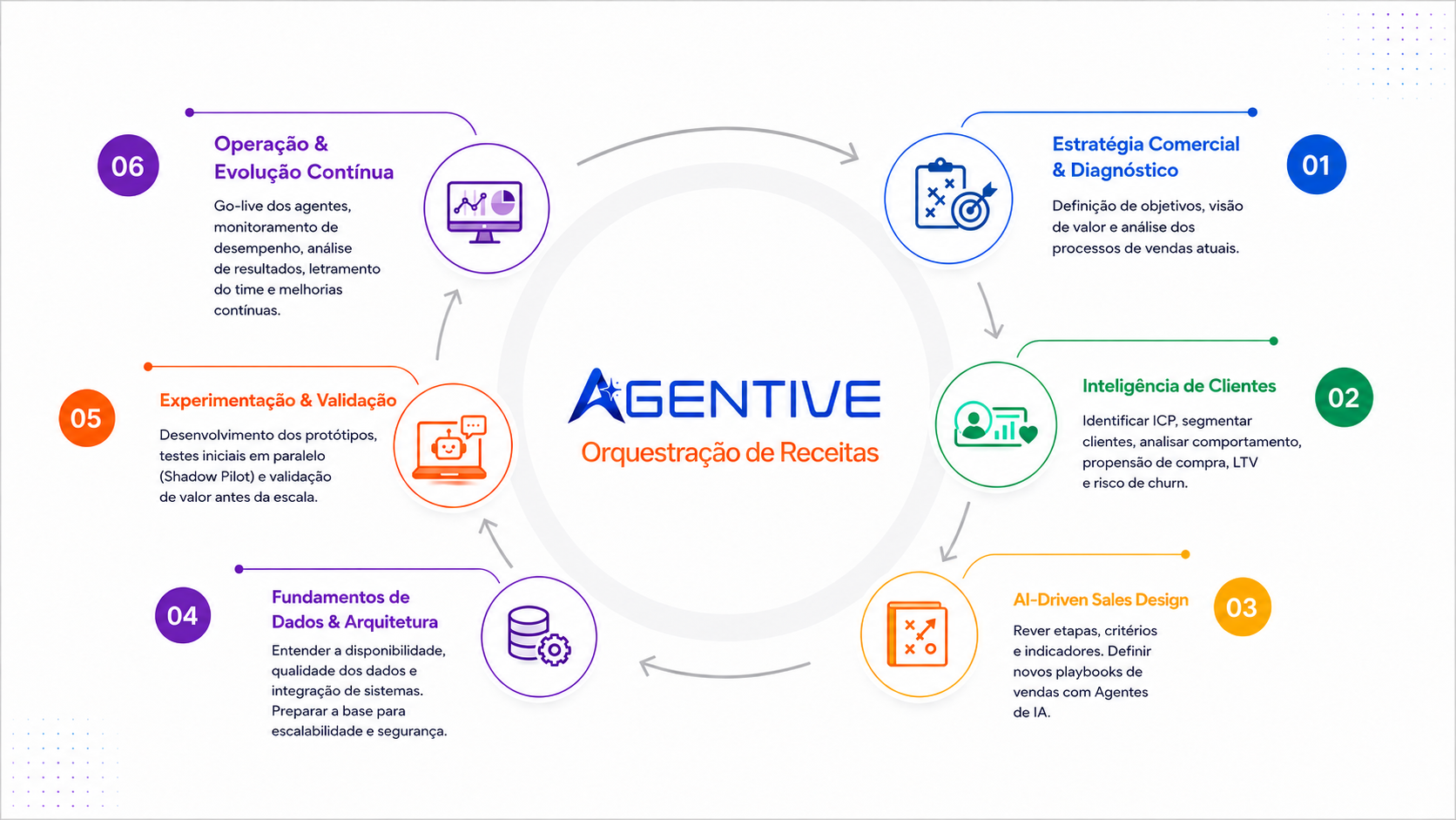 Agentive AI Roadmap — 6 etapas do processo